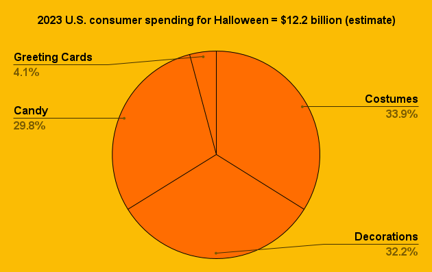 2023 U.S. Consumer Spending for Halloween